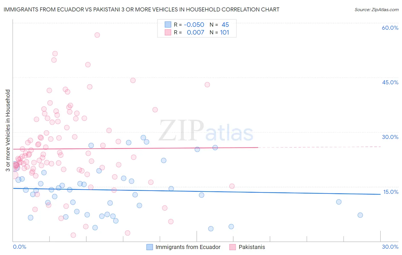 Immigrants from Ecuador vs Pakistani 3 or more Vehicles in Household