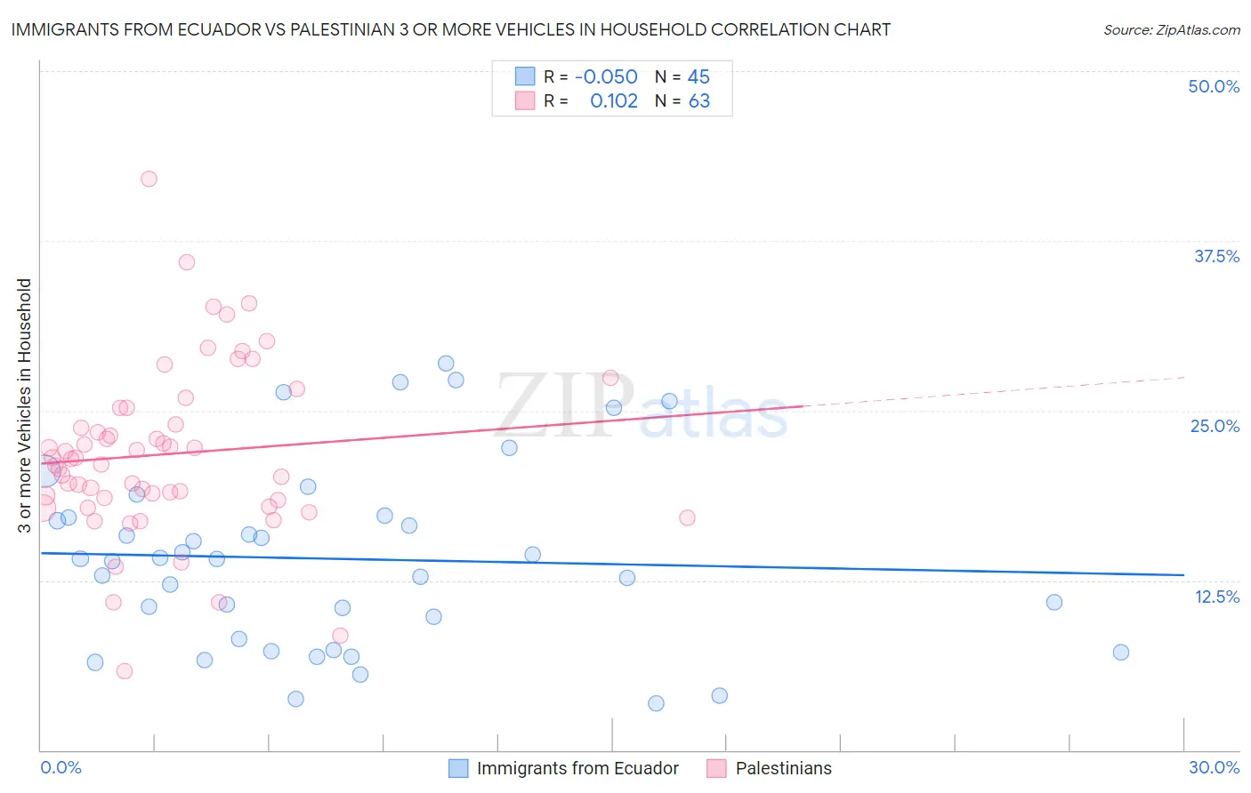 Immigrants from Ecuador vs Palestinian 3 or more Vehicles in Household