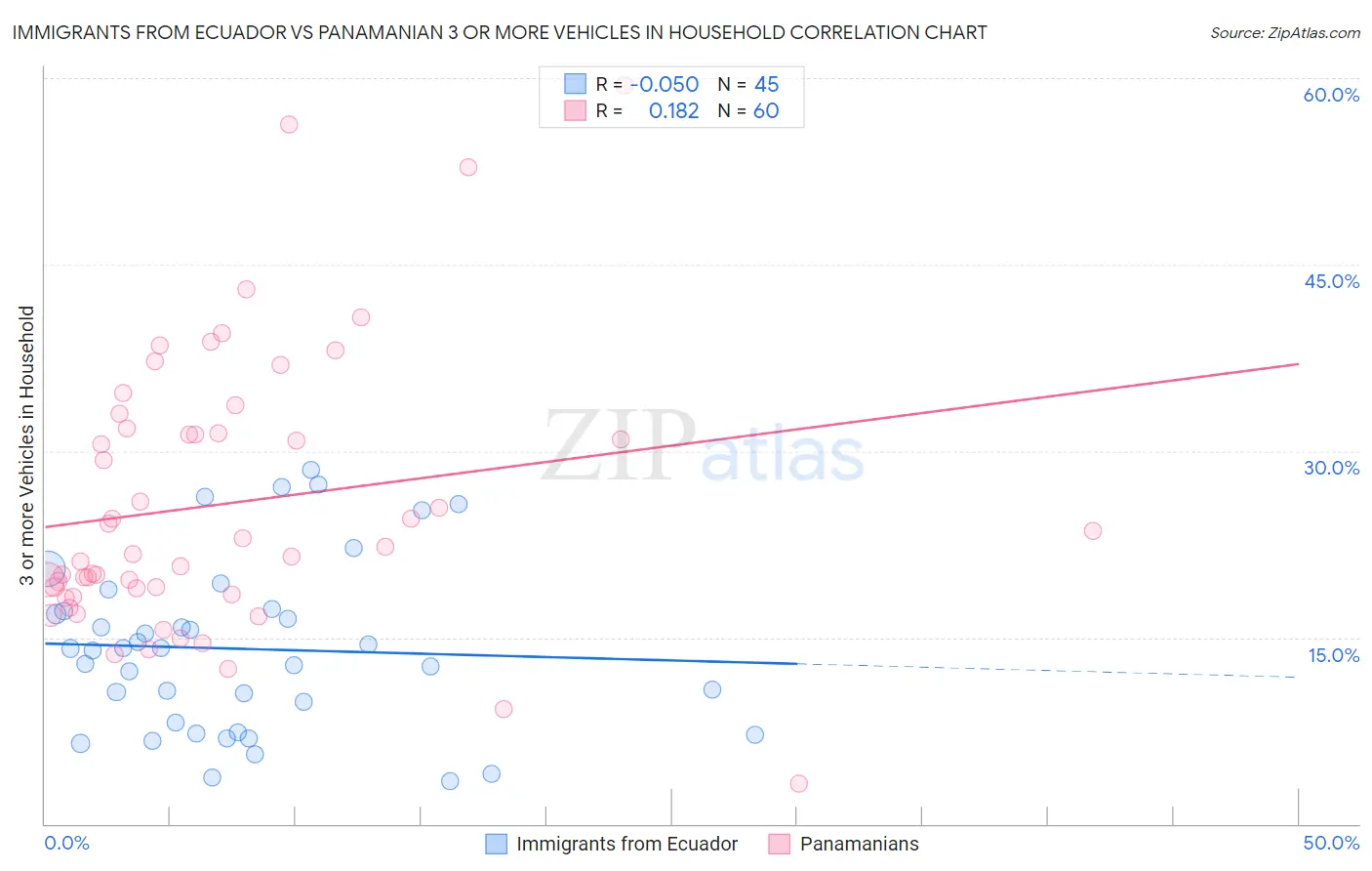 Immigrants from Ecuador vs Panamanian 3 or more Vehicles in Household