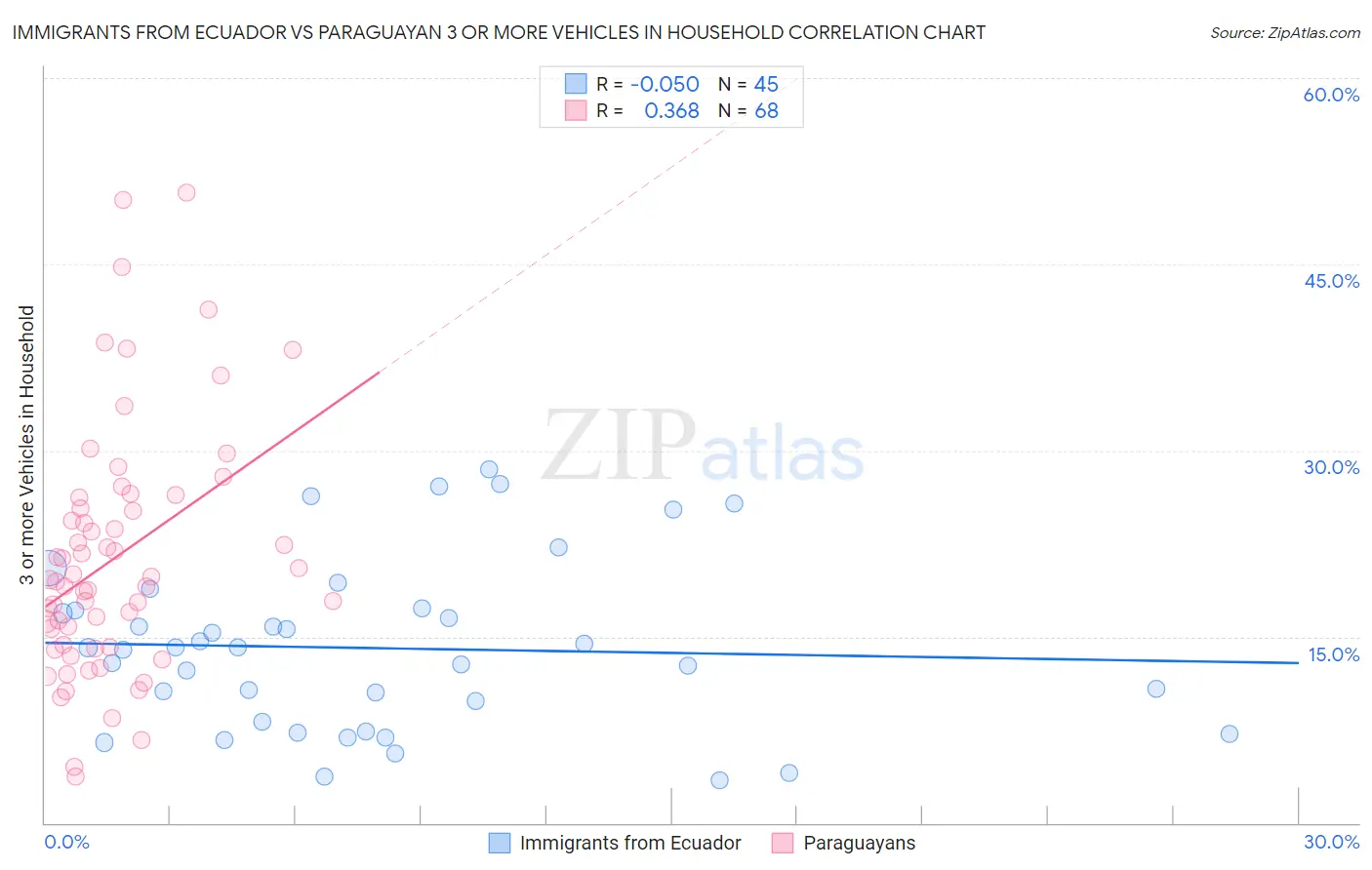 Immigrants from Ecuador vs Paraguayan 3 or more Vehicles in Household