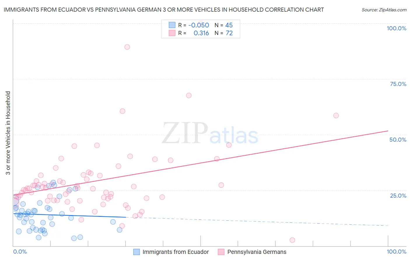 Immigrants from Ecuador vs Pennsylvania German 3 or more Vehicles in Household