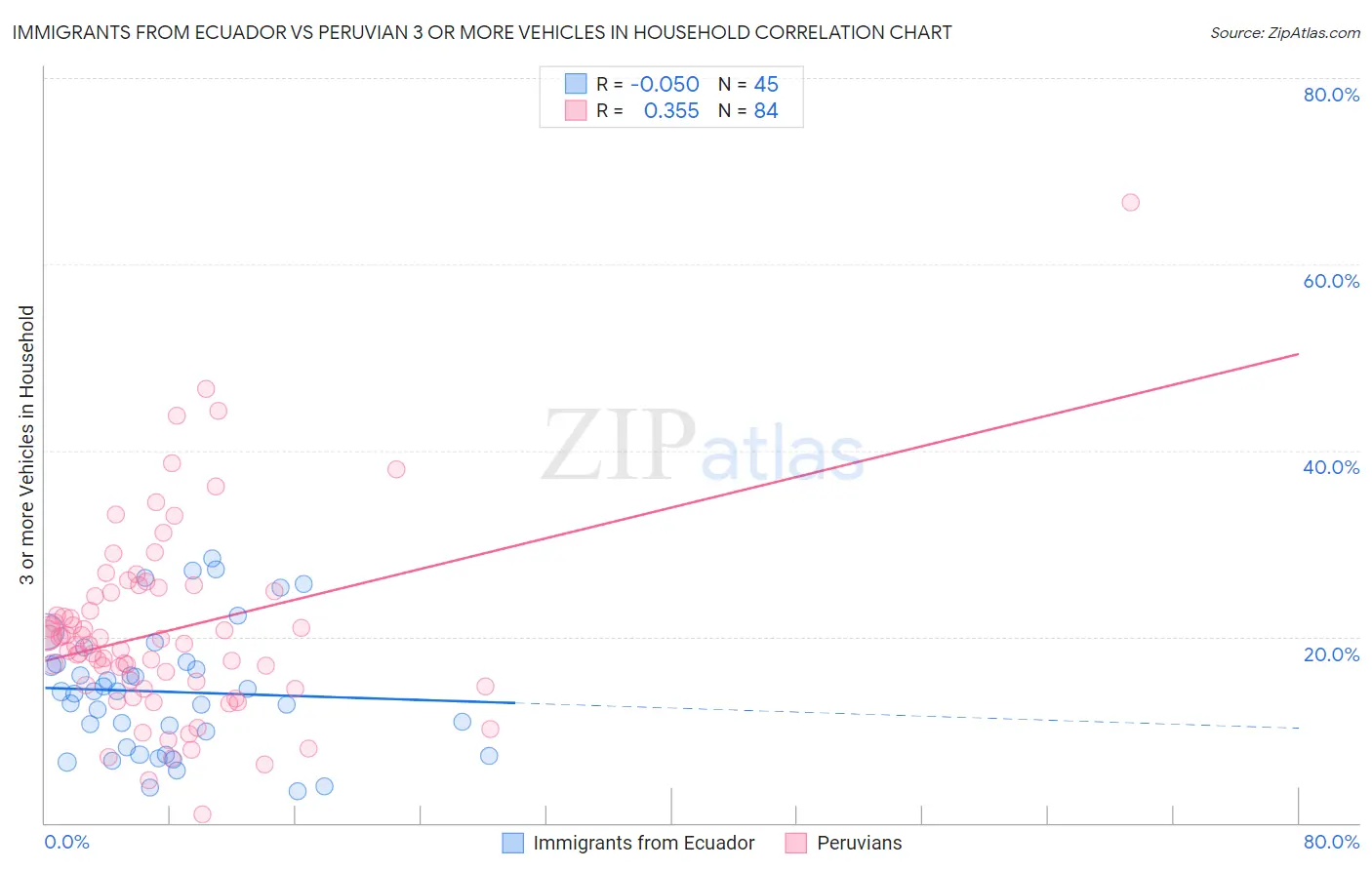 Immigrants from Ecuador vs Peruvian 3 or more Vehicles in Household