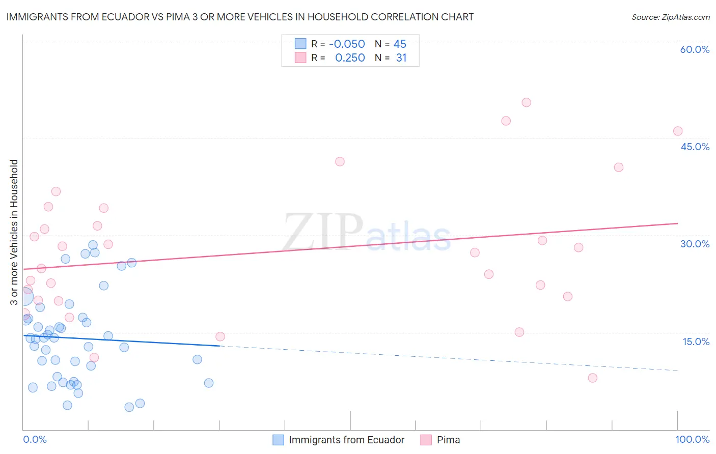 Immigrants from Ecuador vs Pima 3 or more Vehicles in Household