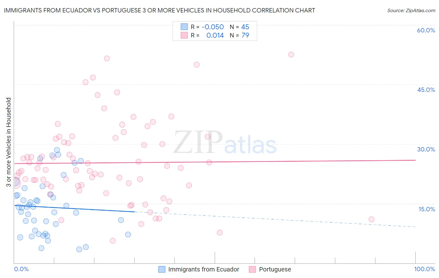 Immigrants from Ecuador vs Portuguese 3 or more Vehicles in Household