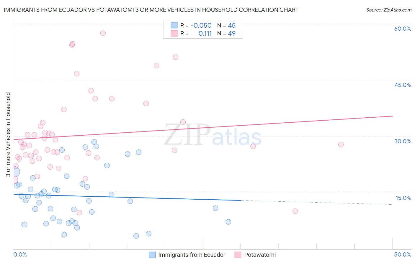 Immigrants from Ecuador vs Potawatomi 3 or more Vehicles in Household