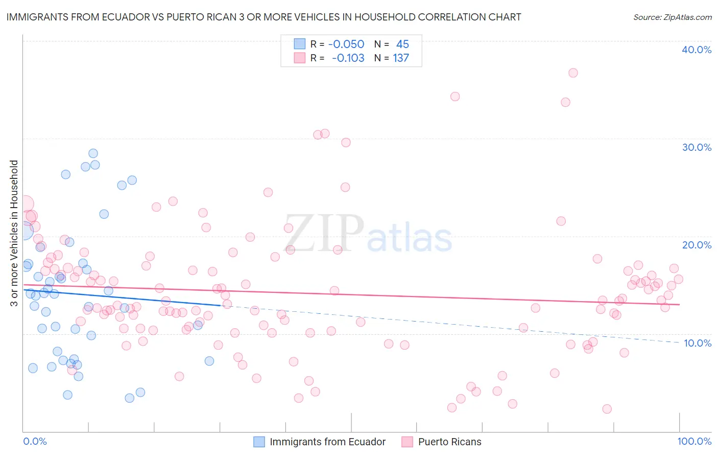 Immigrants from Ecuador vs Puerto Rican 3 or more Vehicles in Household