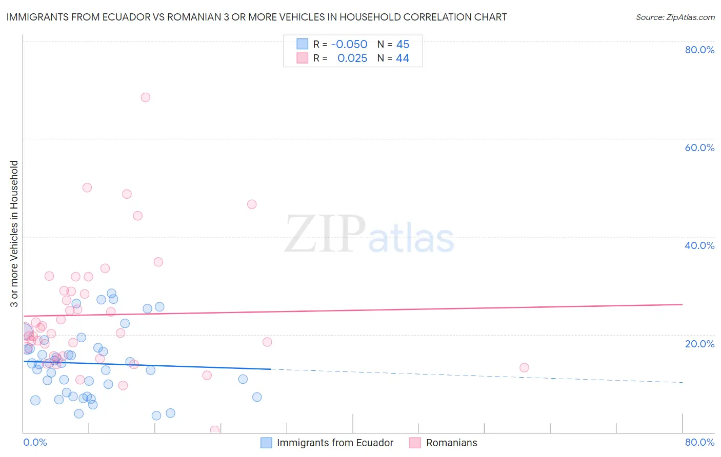Immigrants from Ecuador vs Romanian 3 or more Vehicles in Household