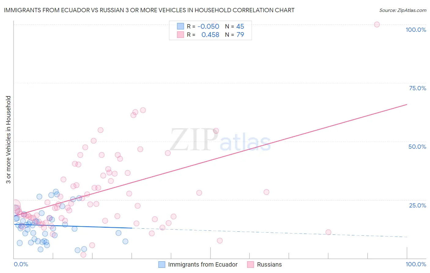 Immigrants from Ecuador vs Russian 3 or more Vehicles in Household