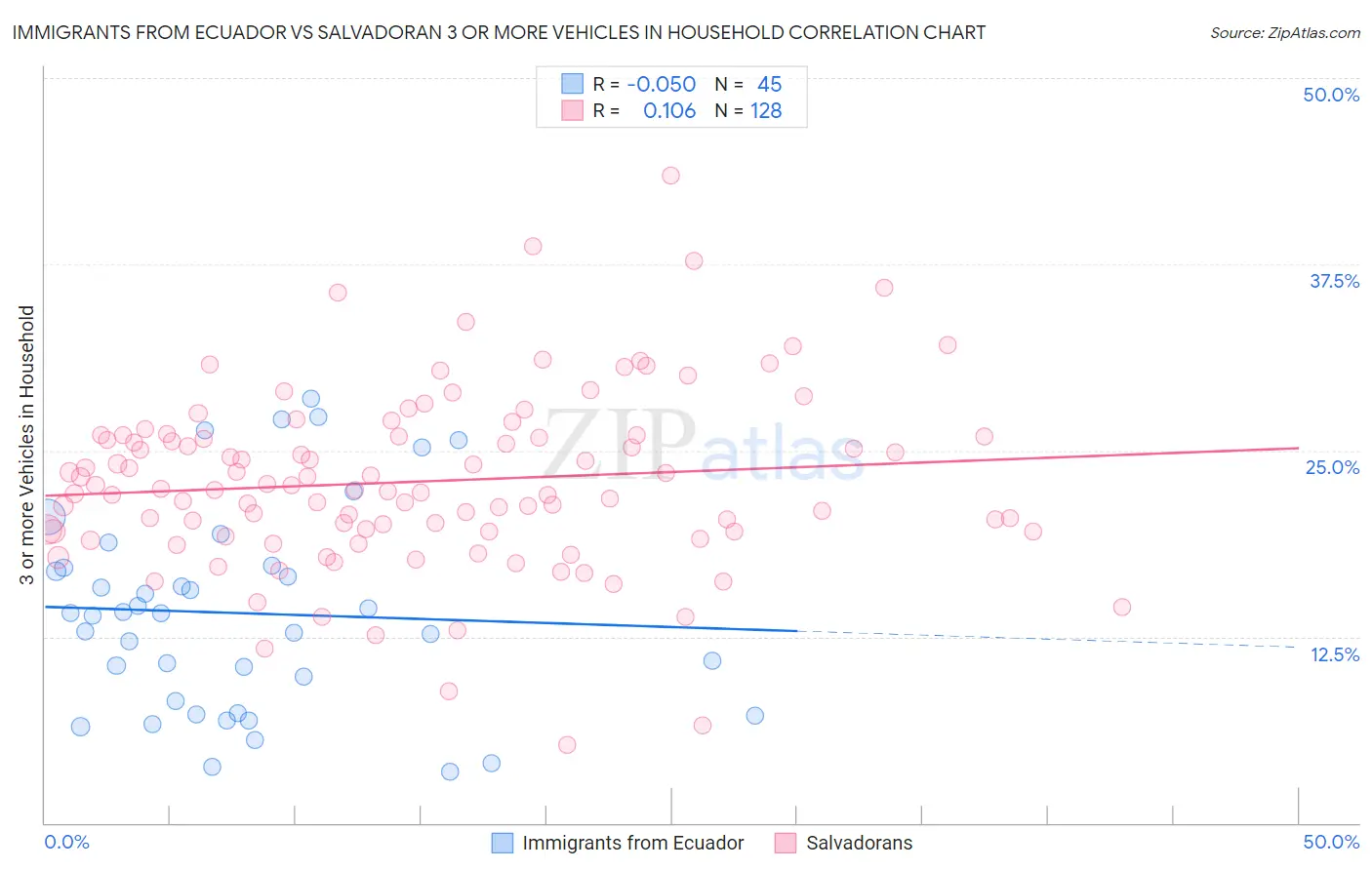 Immigrants from Ecuador vs Salvadoran 3 or more Vehicles in Household