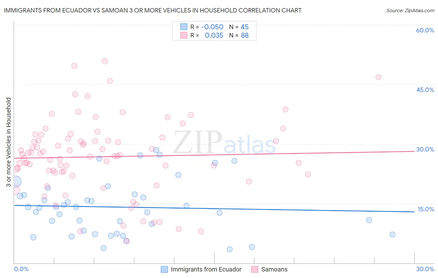 Immigrants from Ecuador vs Samoan 3 or more Vehicles in Household