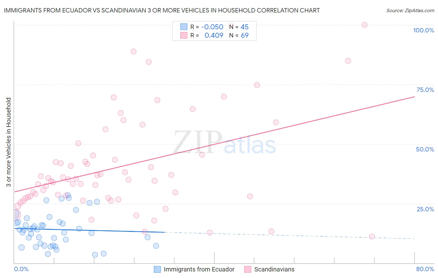 Immigrants from Ecuador vs Scandinavian 3 or more Vehicles in Household