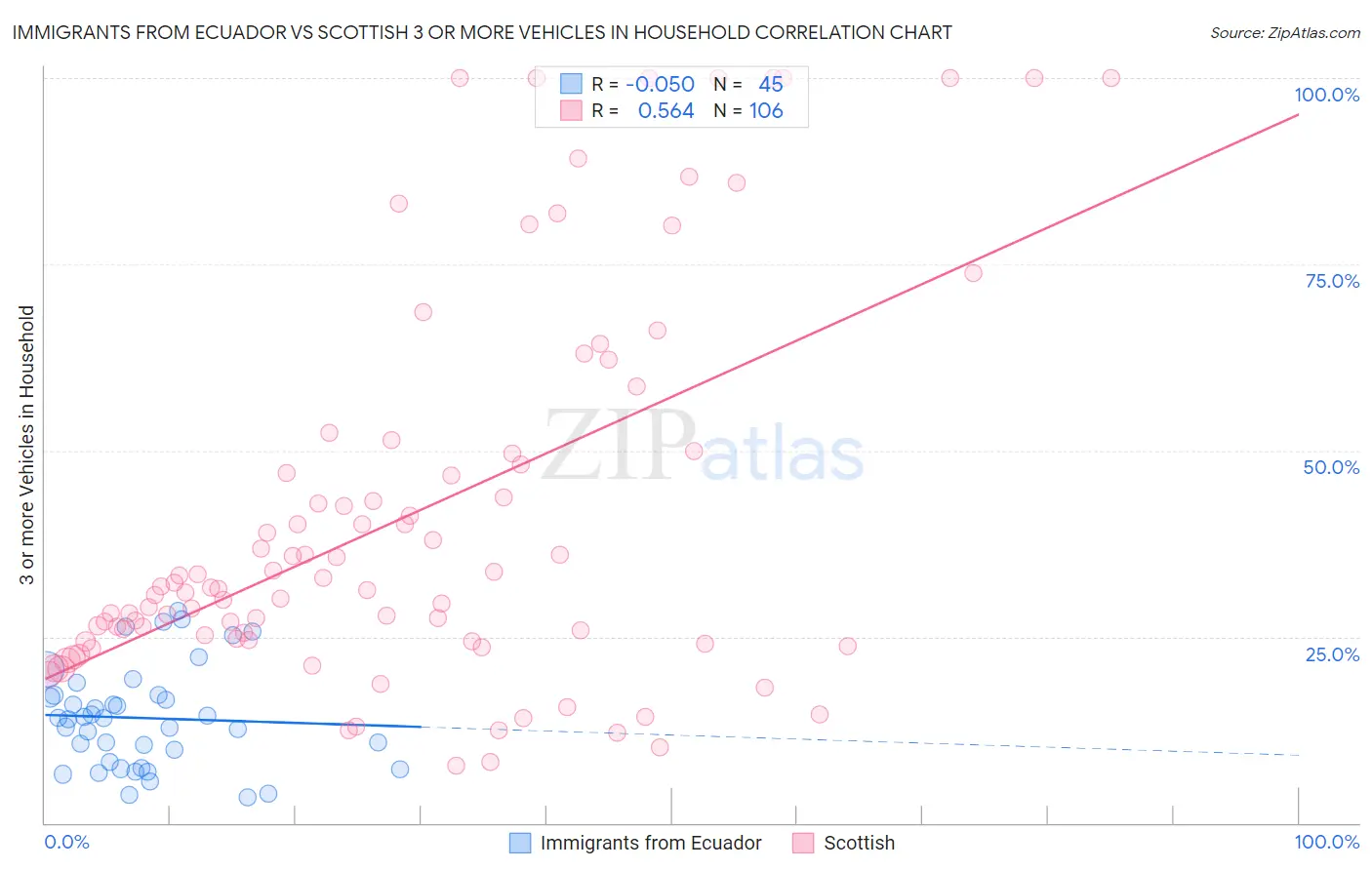 Immigrants from Ecuador vs Scottish 3 or more Vehicles in Household