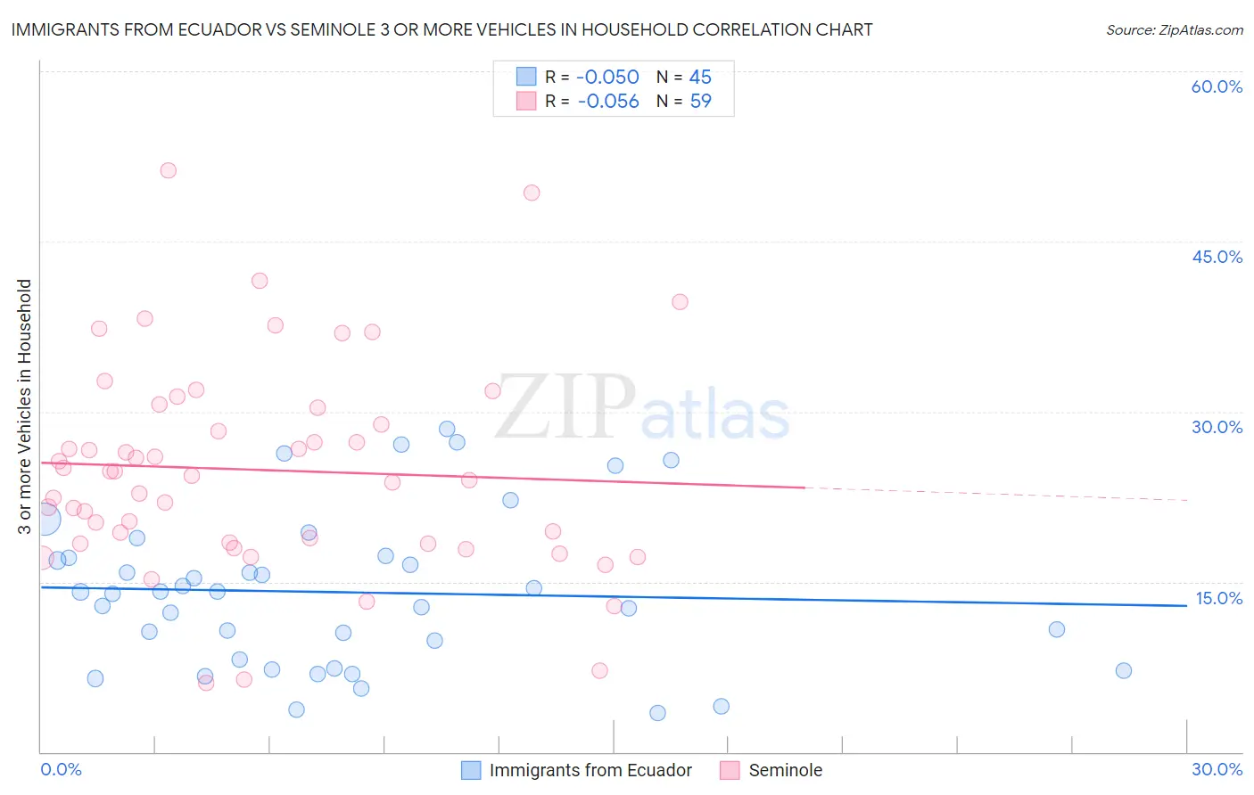 Immigrants from Ecuador vs Seminole 3 or more Vehicles in Household