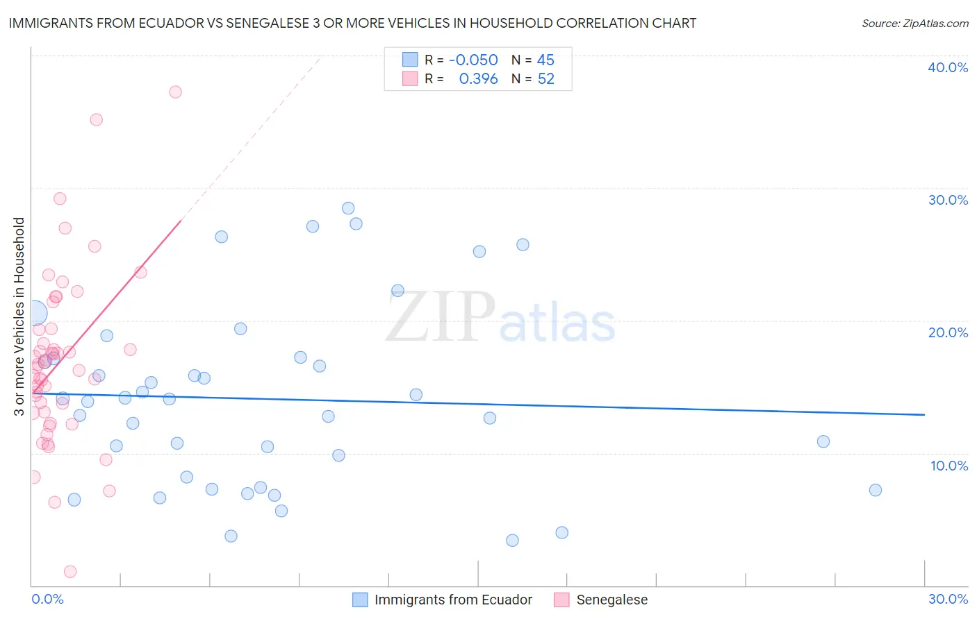 Immigrants from Ecuador vs Senegalese 3 or more Vehicles in Household