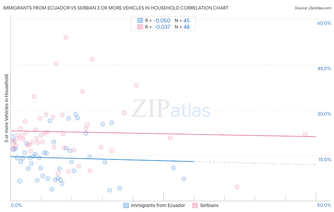 Immigrants from Ecuador vs Serbian 3 or more Vehicles in Household
