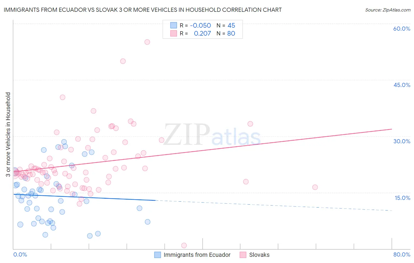 Immigrants from Ecuador vs Slovak 3 or more Vehicles in Household