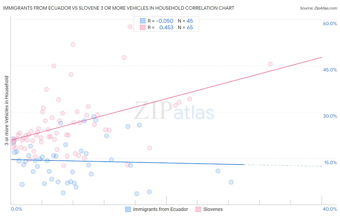 Immigrants from Ecuador vs Slovene 3 or more Vehicles in Household