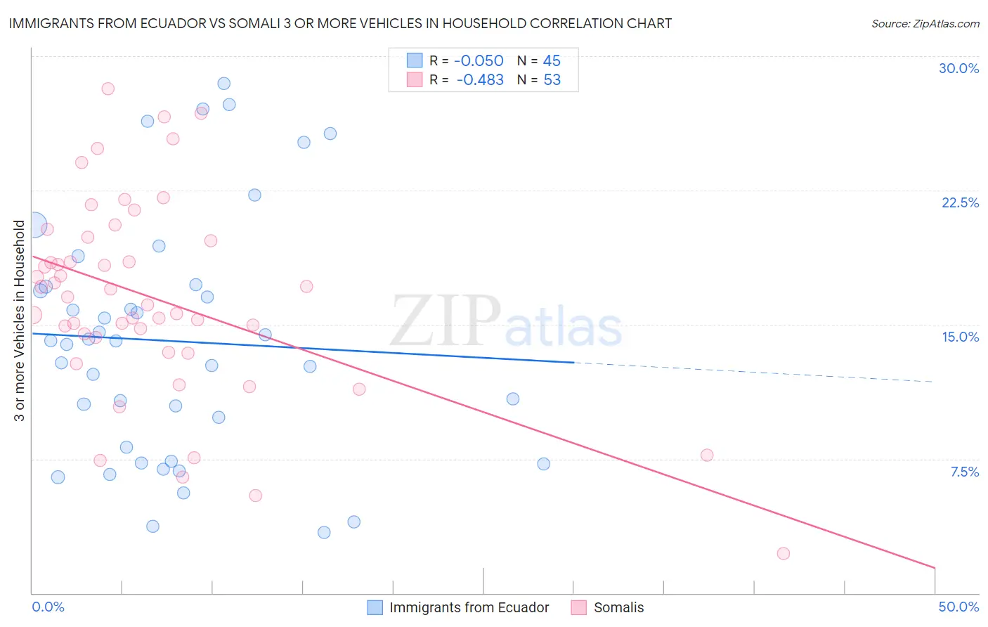 Immigrants from Ecuador vs Somali 3 or more Vehicles in Household