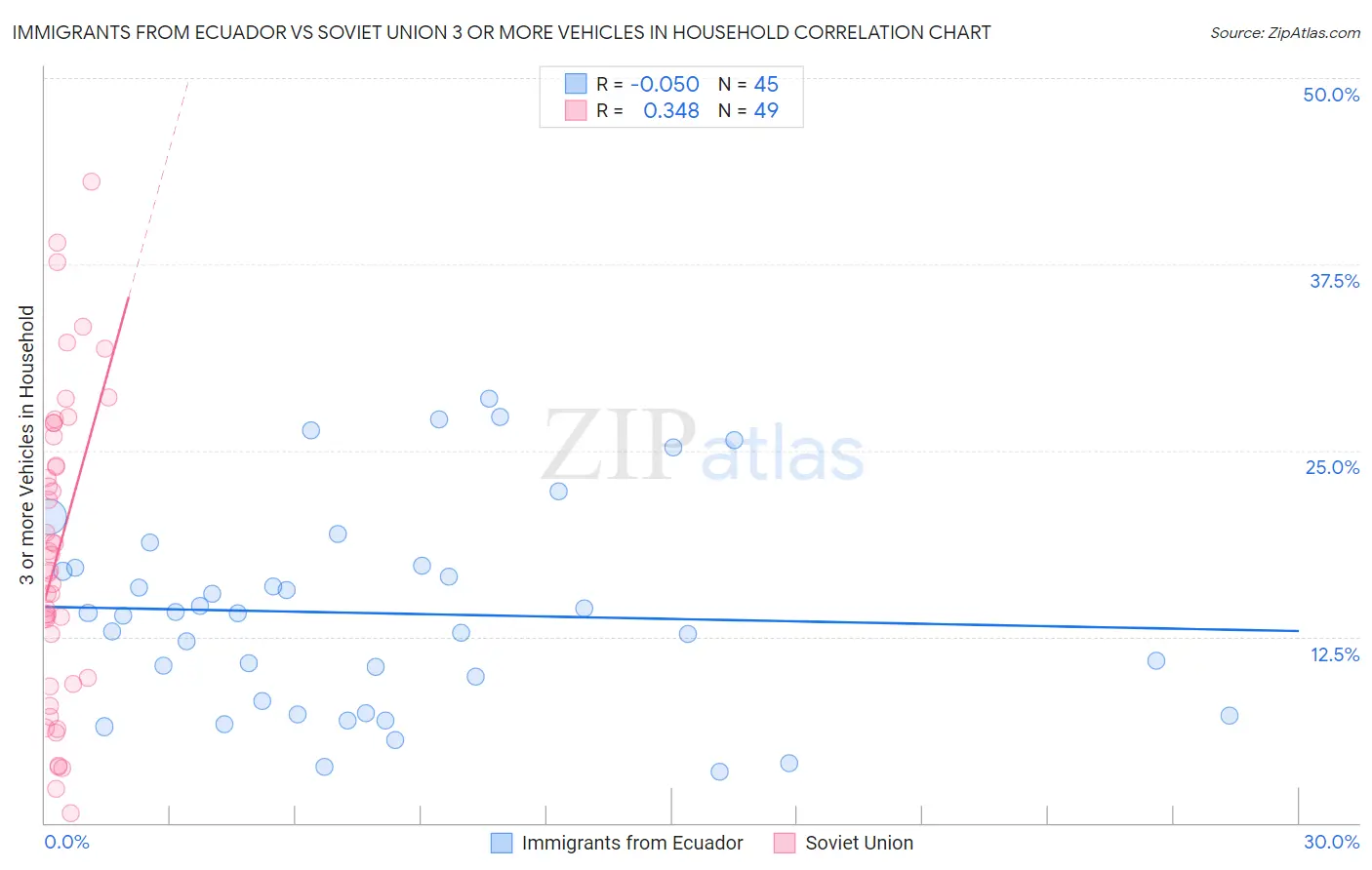 Immigrants from Ecuador vs Soviet Union 3 or more Vehicles in Household