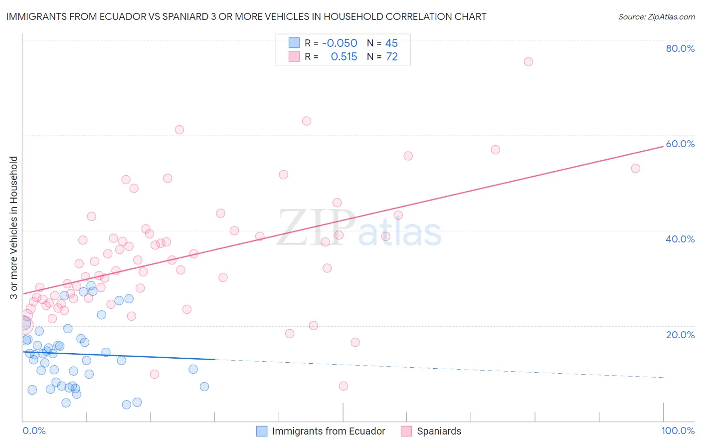 Immigrants from Ecuador vs Spaniard 3 or more Vehicles in Household