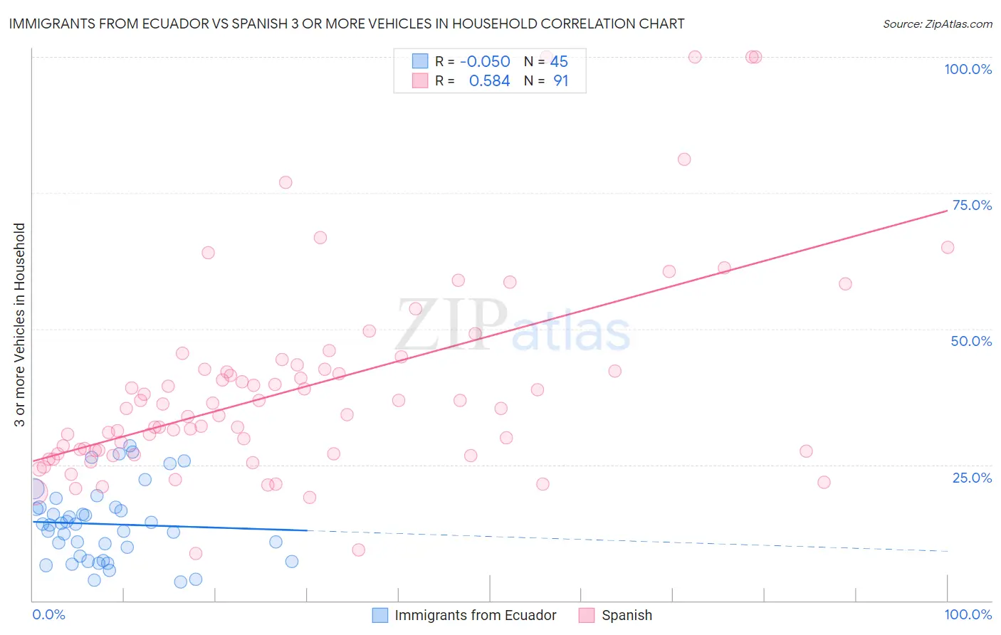 Immigrants from Ecuador vs Spanish 3 or more Vehicles in Household