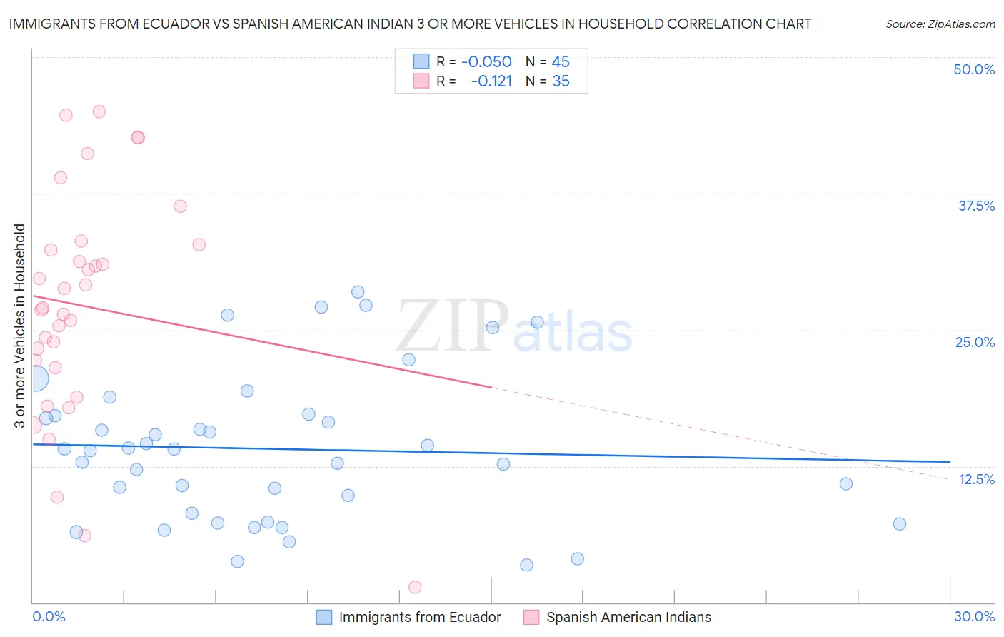 Immigrants from Ecuador vs Spanish American Indian 3 or more Vehicles in Household