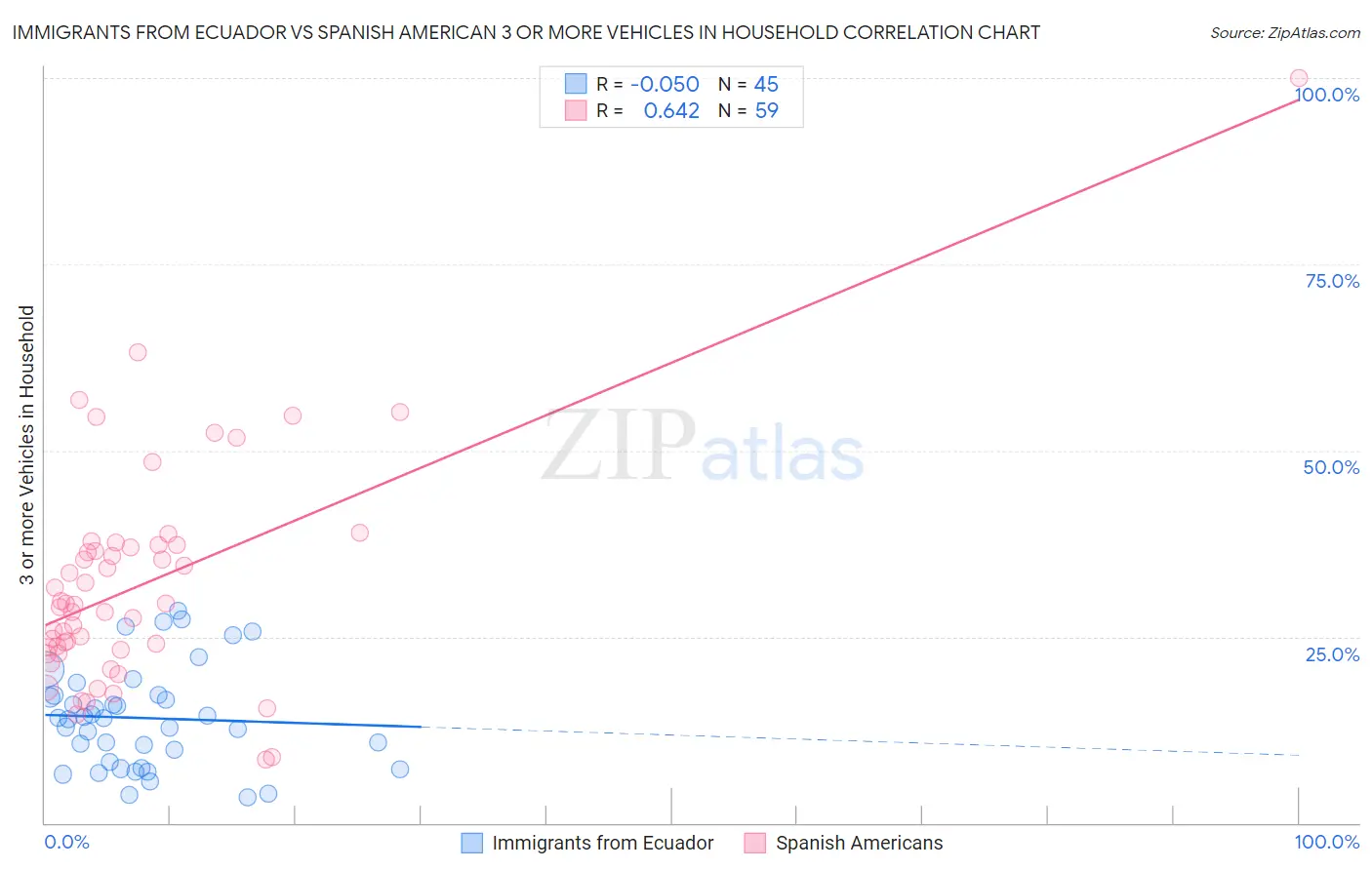 Immigrants from Ecuador vs Spanish American 3 or more Vehicles in Household