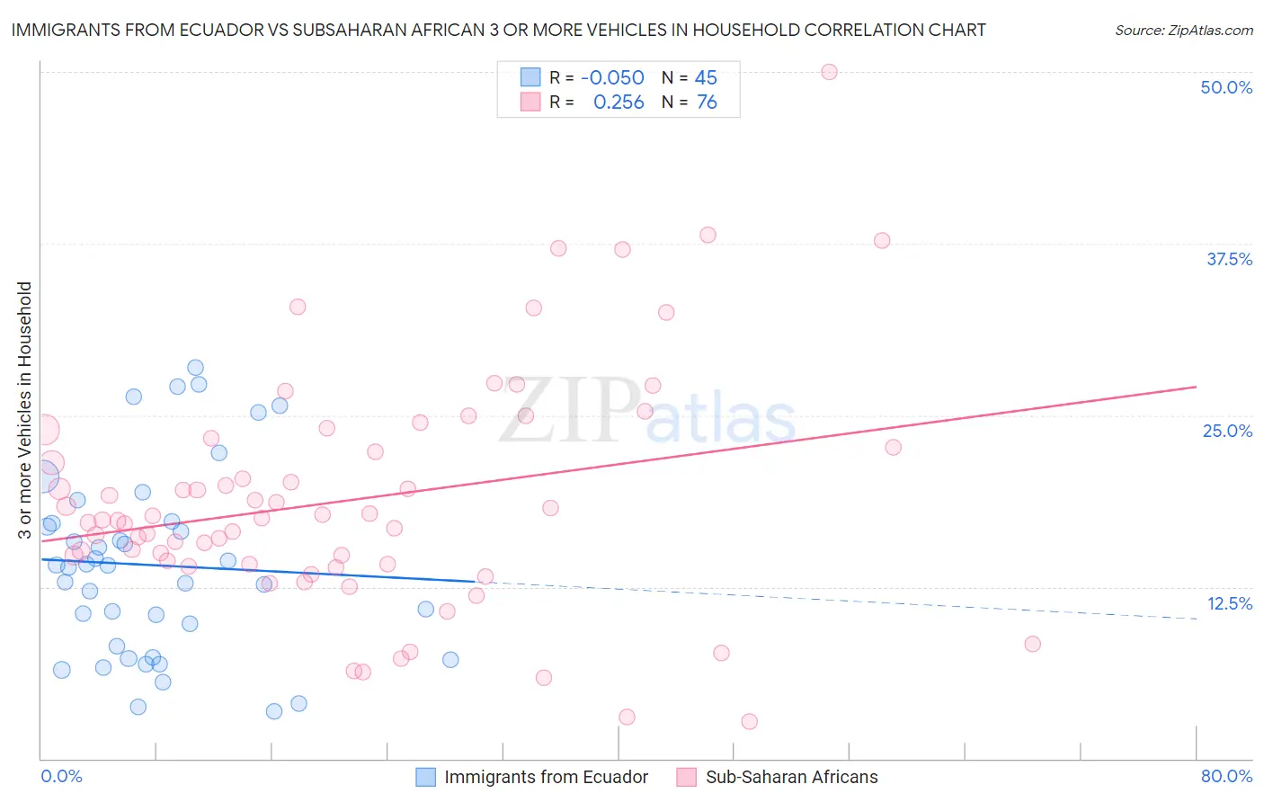 Immigrants from Ecuador vs Subsaharan African 3 or more Vehicles in Household
