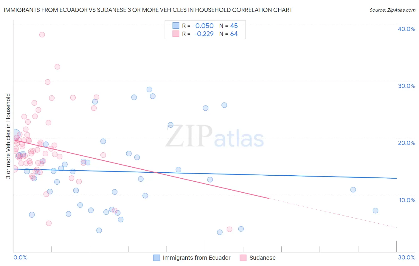 Immigrants from Ecuador vs Sudanese 3 or more Vehicles in Household