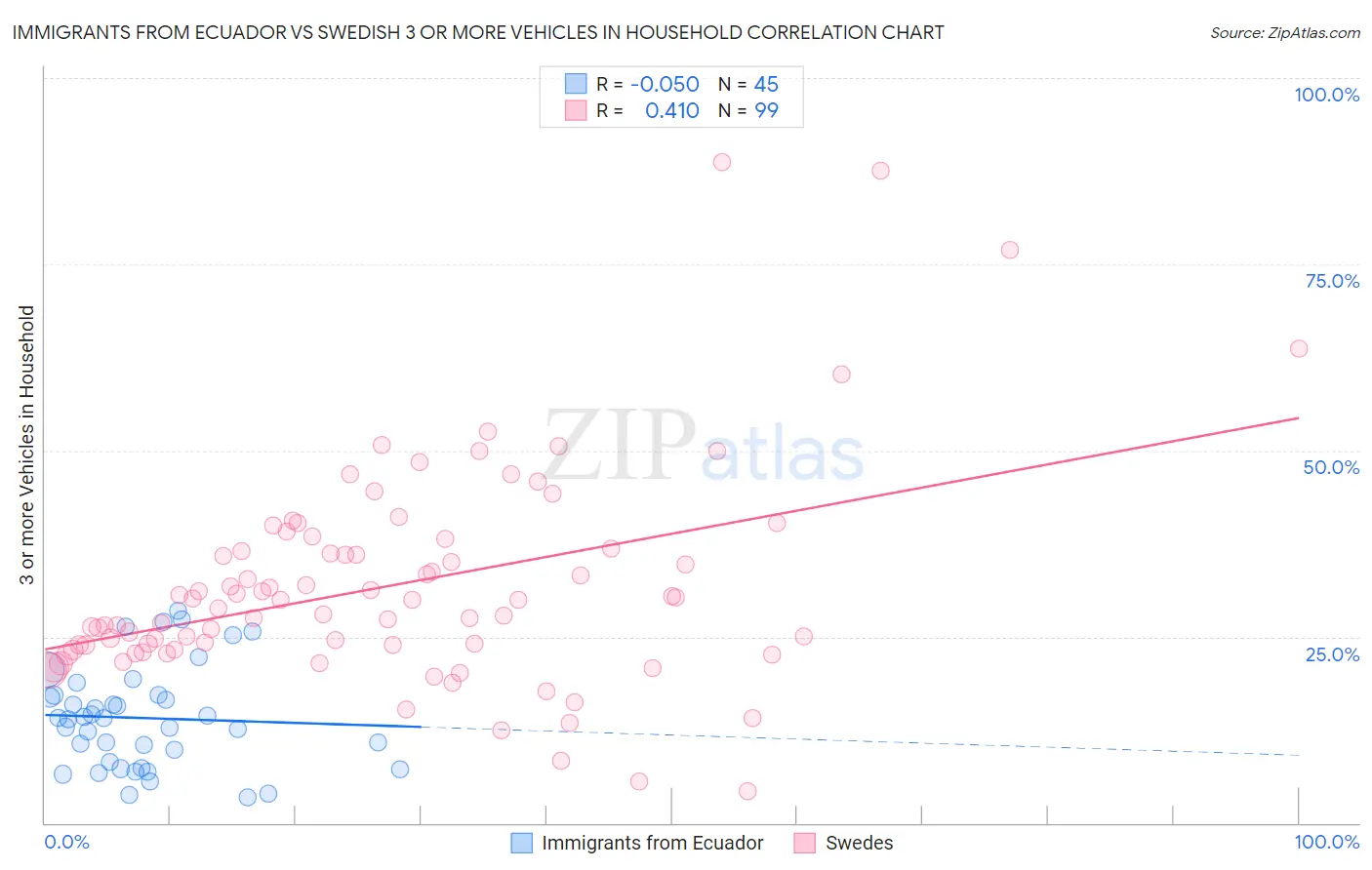 Immigrants from Ecuador vs Swedish 3 or more Vehicles in Household
