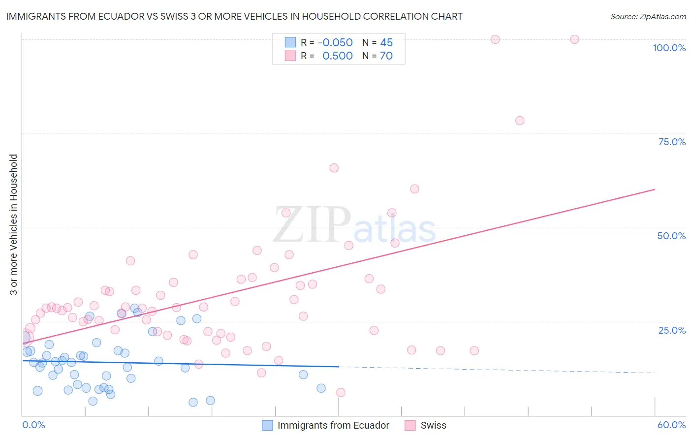 Immigrants from Ecuador vs Swiss 3 or more Vehicles in Household