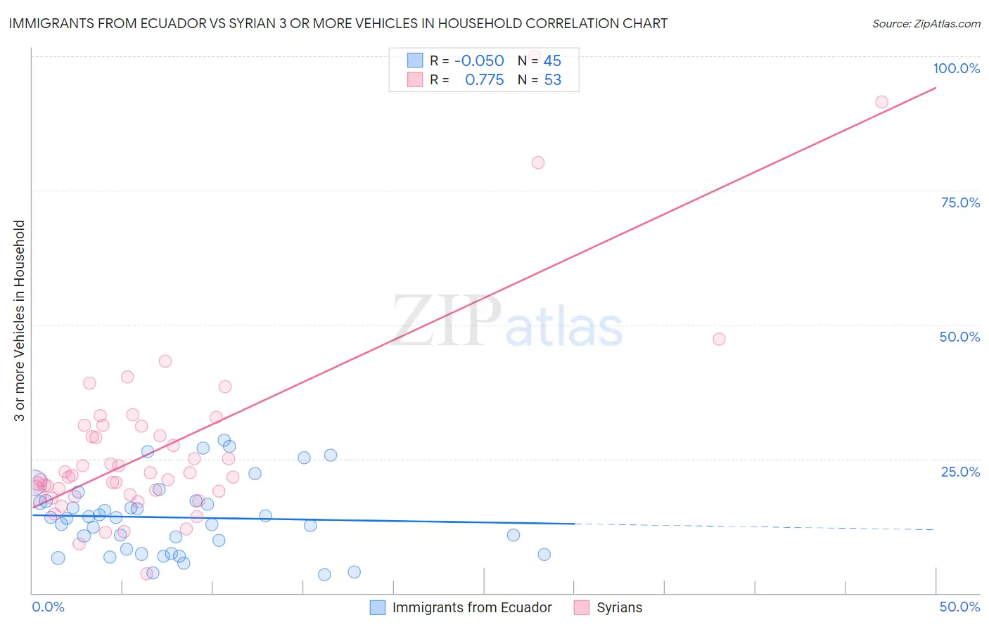 Immigrants from Ecuador vs Syrian 3 or more Vehicles in Household