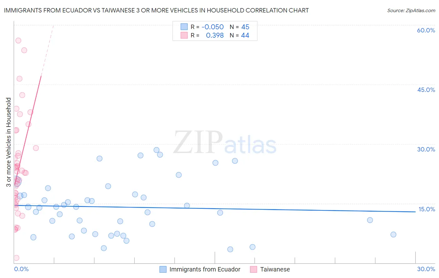 Immigrants from Ecuador vs Taiwanese 3 or more Vehicles in Household