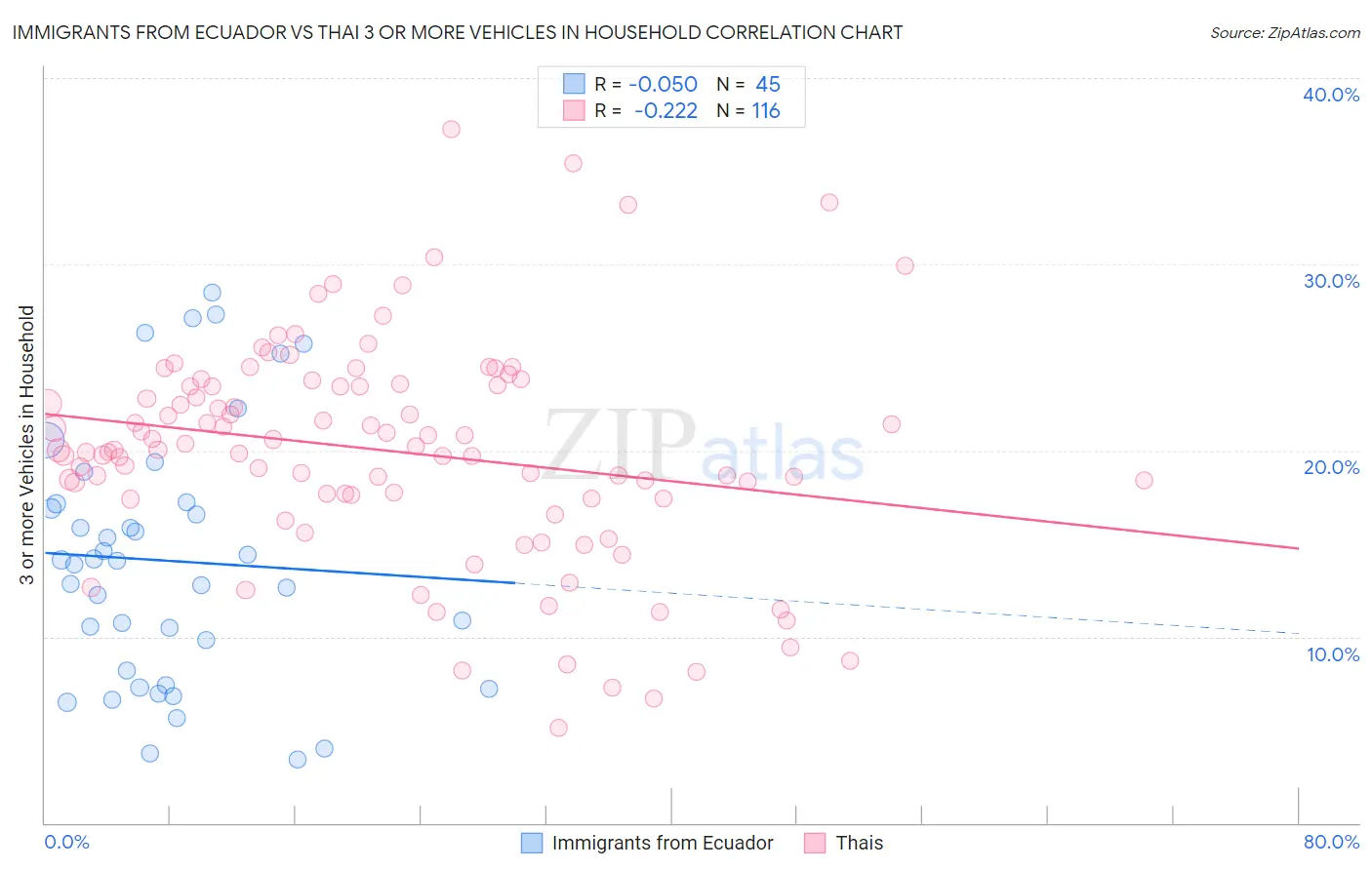 Immigrants from Ecuador vs Thai 3 or more Vehicles in Household