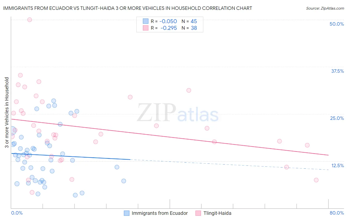 Immigrants from Ecuador vs Tlingit-Haida 3 or more Vehicles in Household