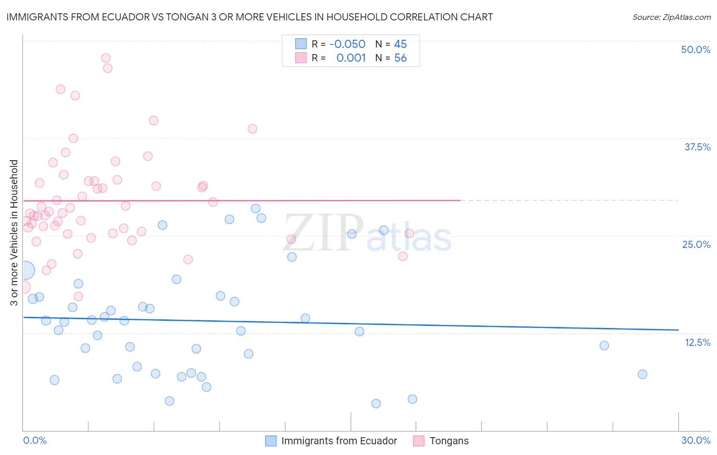 Immigrants from Ecuador vs Tongan 3 or more Vehicles in Household