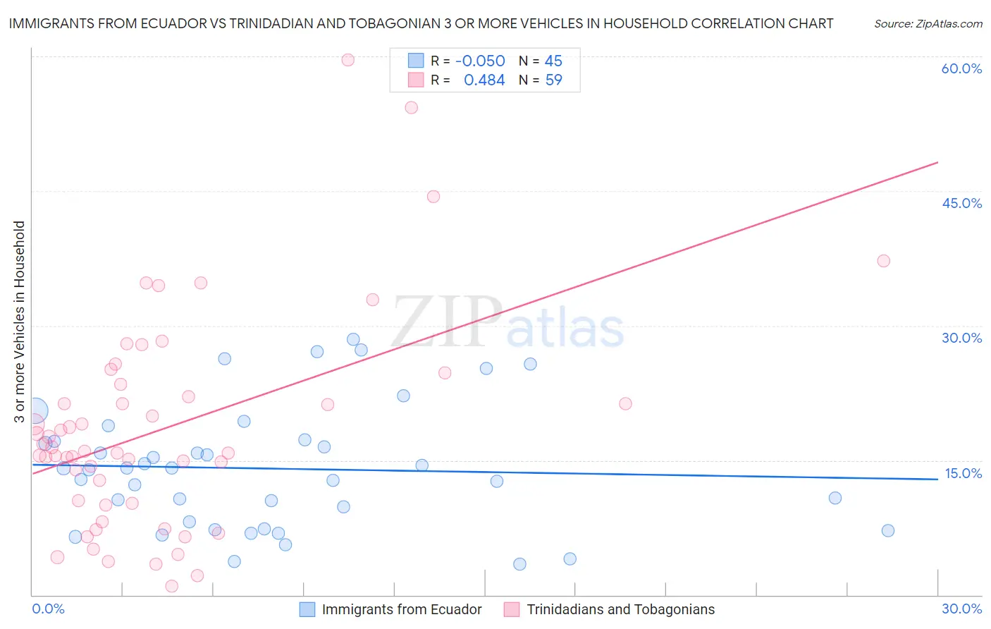 Immigrants from Ecuador vs Trinidadian and Tobagonian 3 or more Vehicles in Household