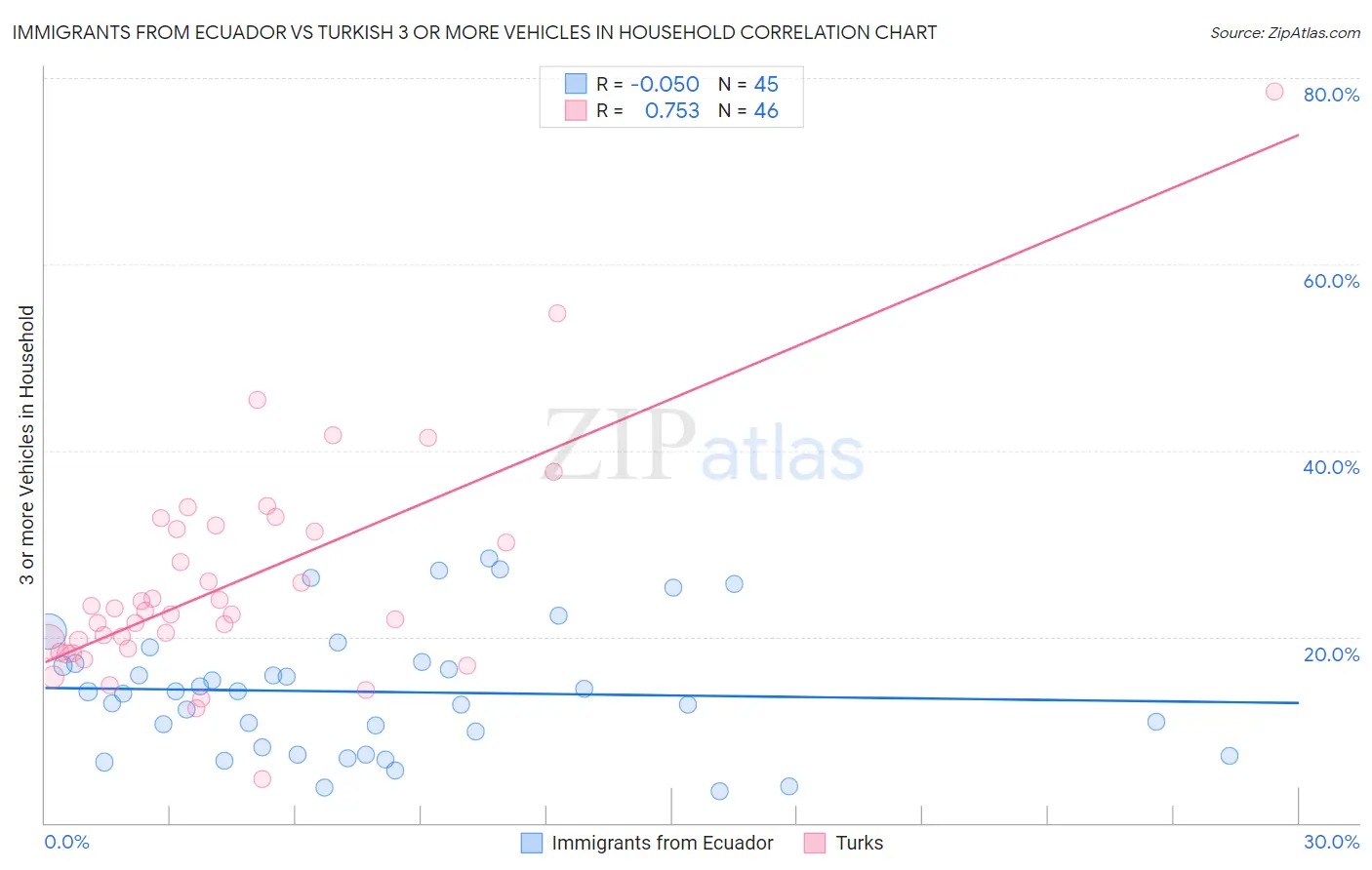Immigrants from Ecuador vs Turkish 3 or more Vehicles in Household