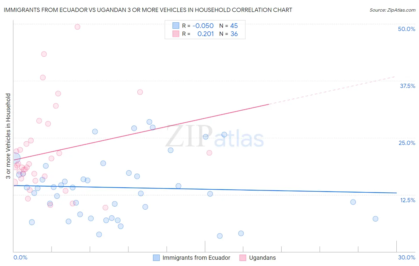 Immigrants from Ecuador vs Ugandan 3 or more Vehicles in Household