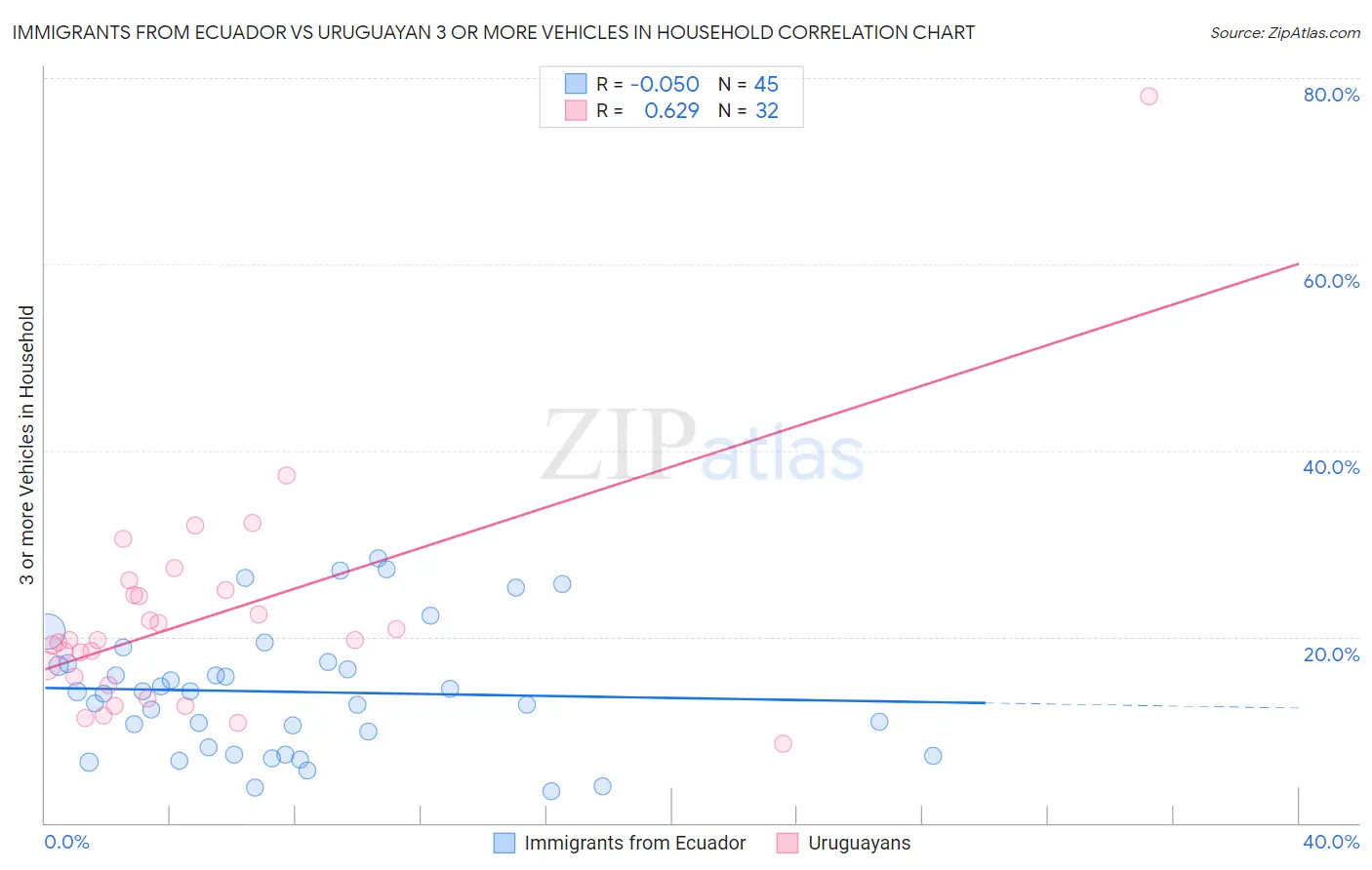 Immigrants from Ecuador vs Uruguayan 3 or more Vehicles in Household