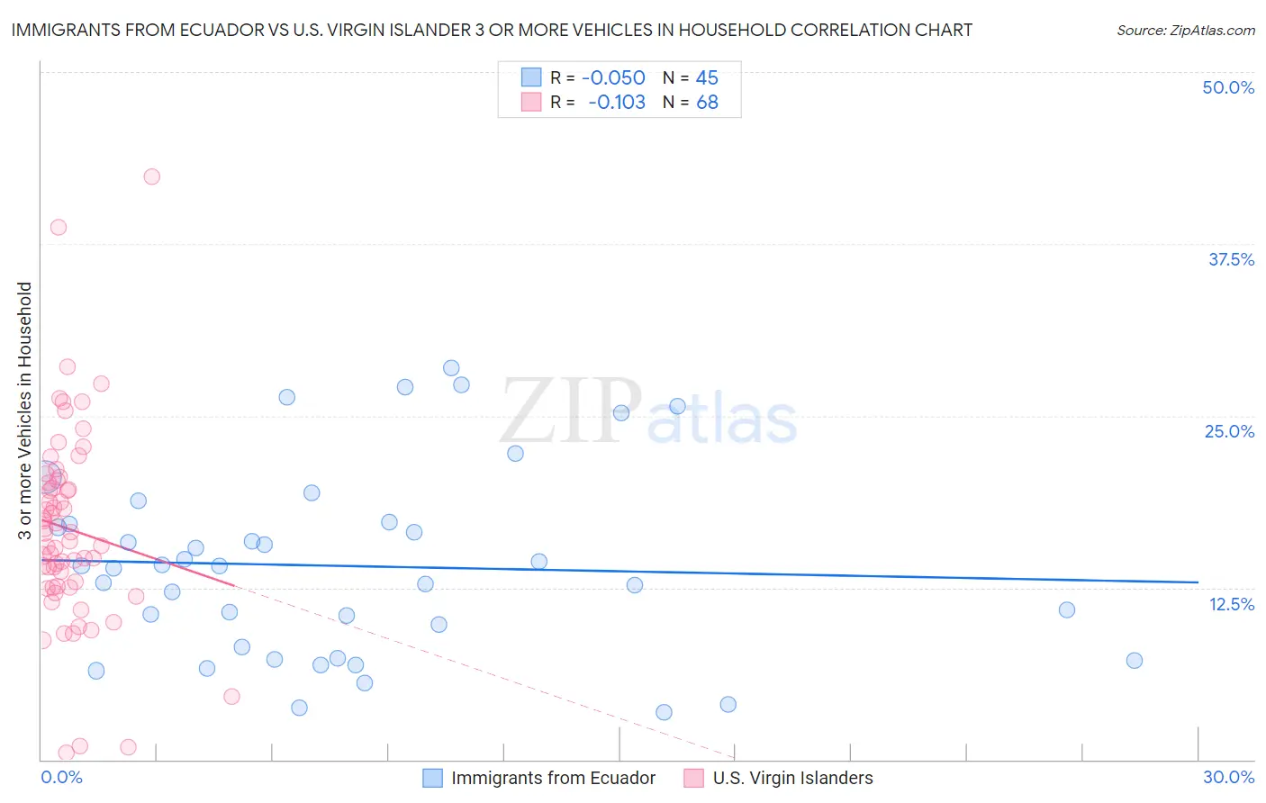 Immigrants from Ecuador vs U.S. Virgin Islander 3 or more Vehicles in Household