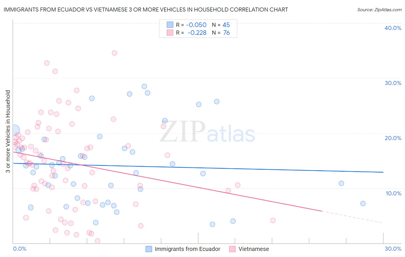 Immigrants from Ecuador vs Vietnamese 3 or more Vehicles in Household