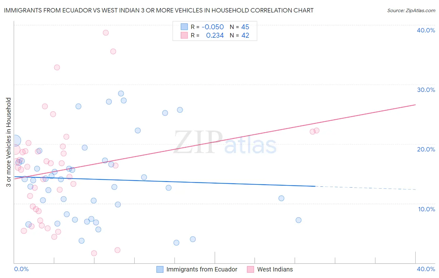 Immigrants from Ecuador vs West Indian 3 or more Vehicles in Household