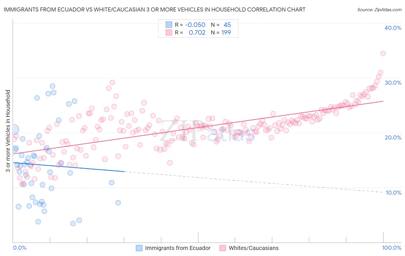 Immigrants from Ecuador vs White/Caucasian 3 or more Vehicles in Household