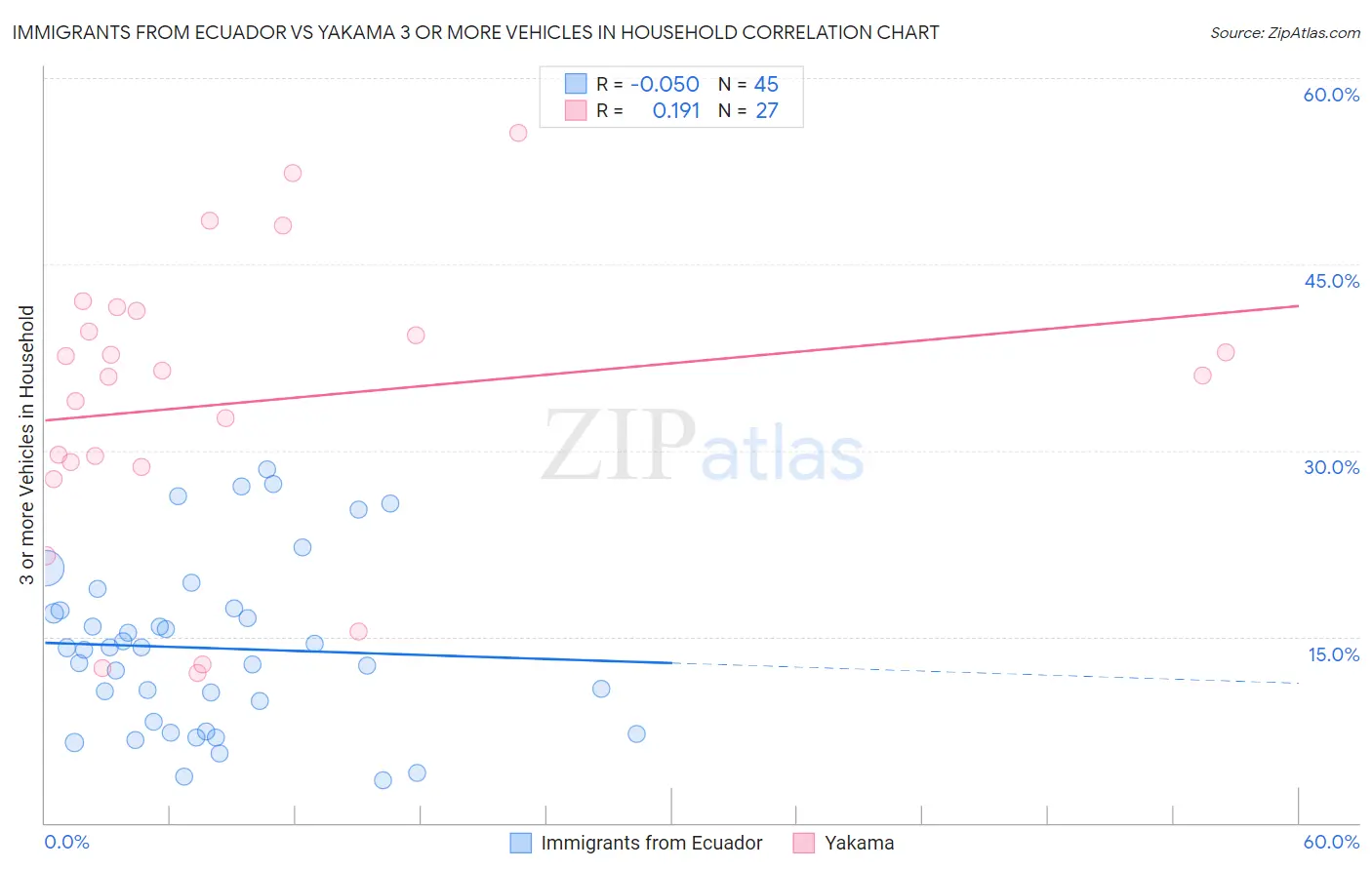 Immigrants from Ecuador vs Yakama 3 or more Vehicles in Household