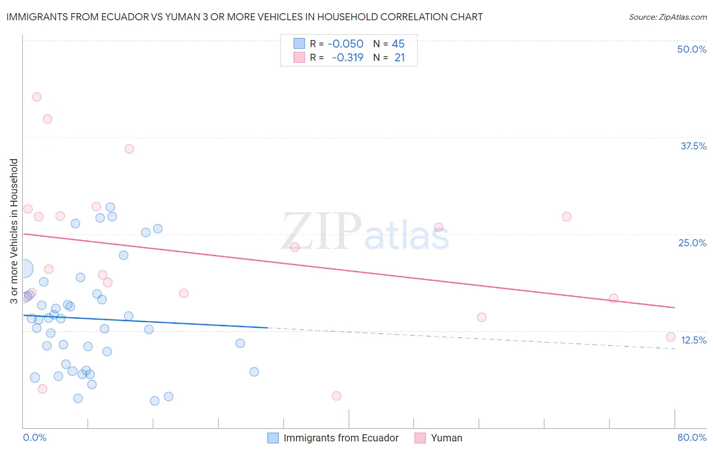 Immigrants from Ecuador vs Yuman 3 or more Vehicles in Household