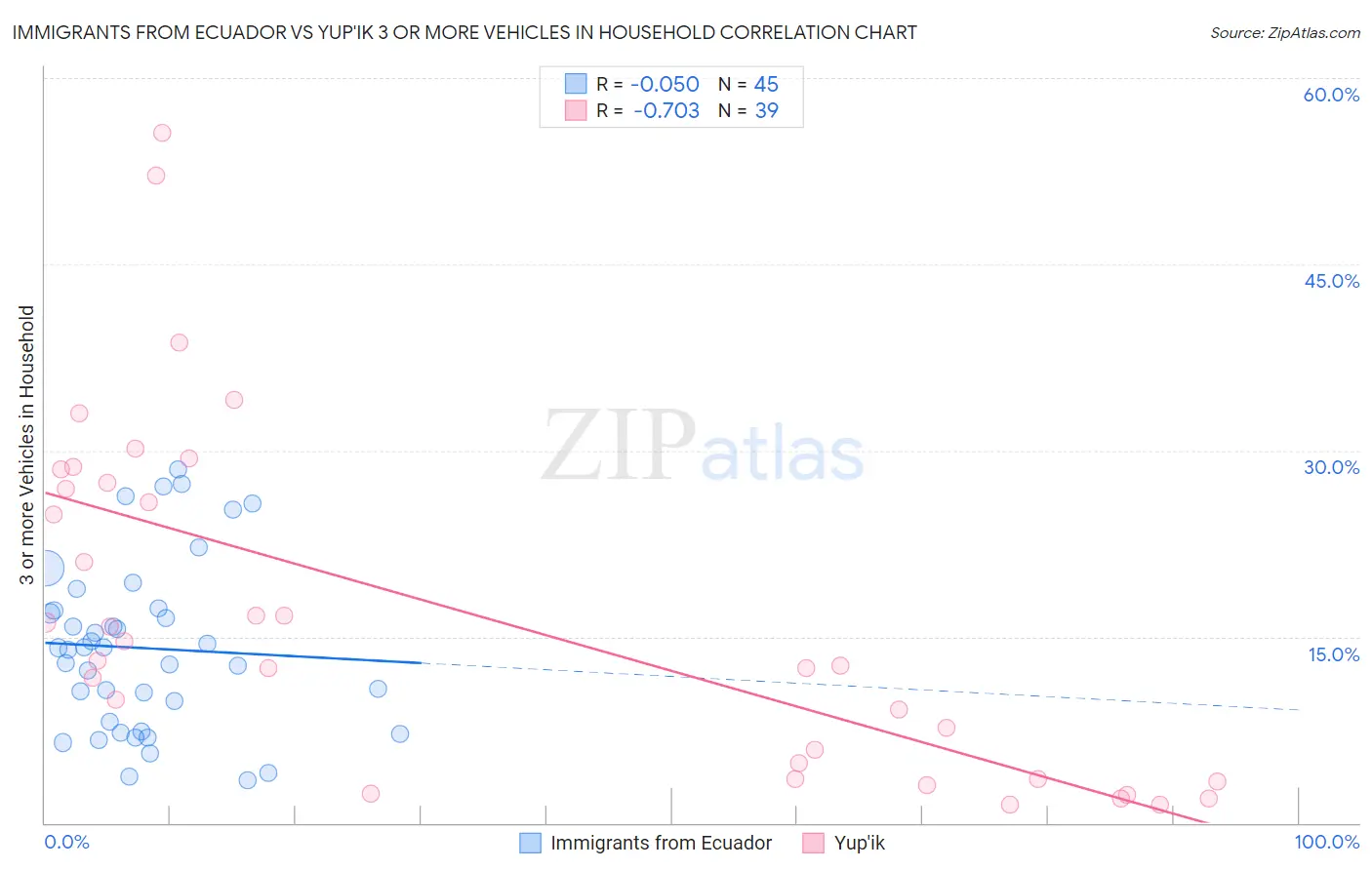 Immigrants from Ecuador vs Yup'ik 3 or more Vehicles in Household