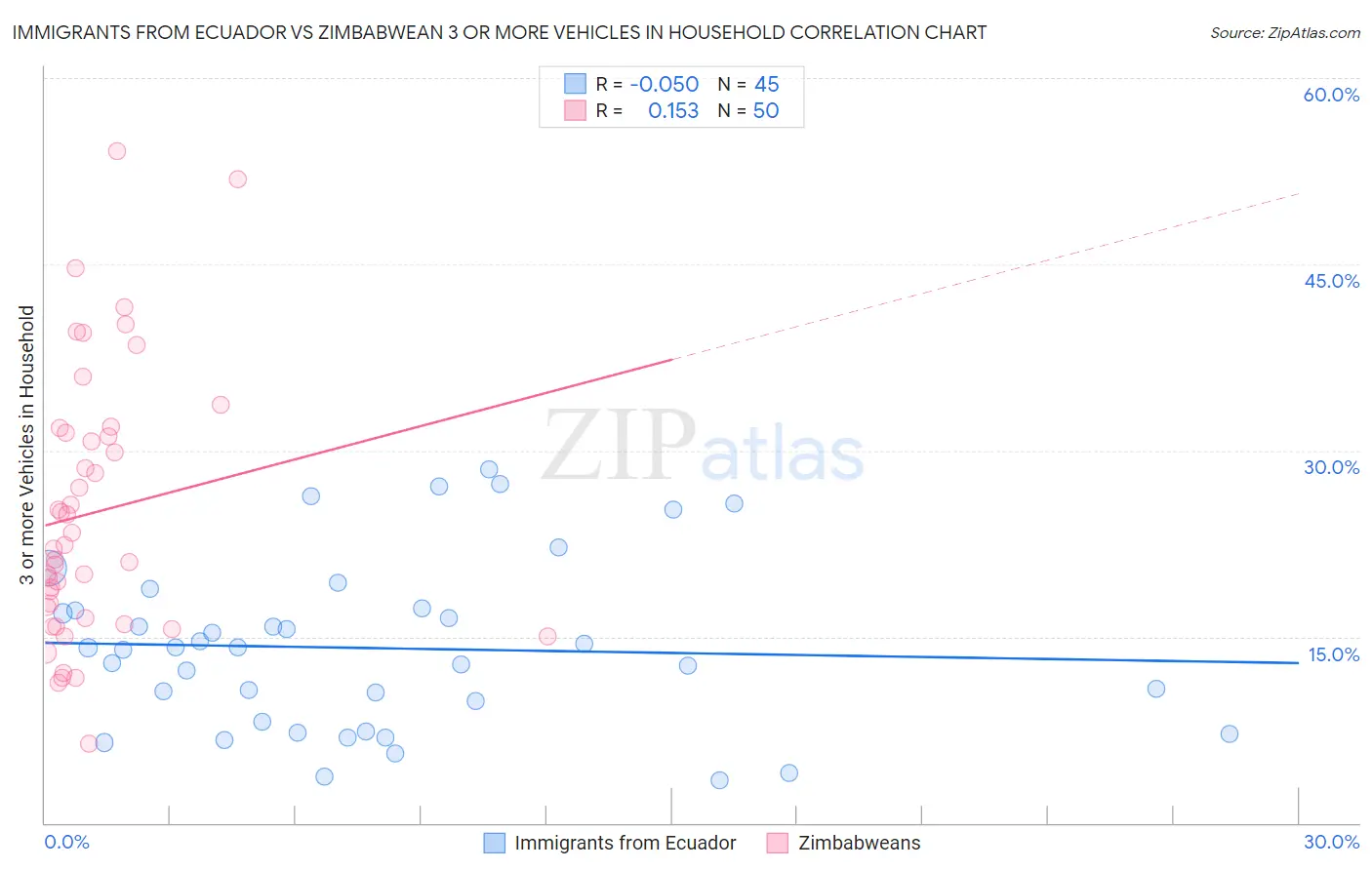 Immigrants from Ecuador vs Zimbabwean 3 or more Vehicles in Household