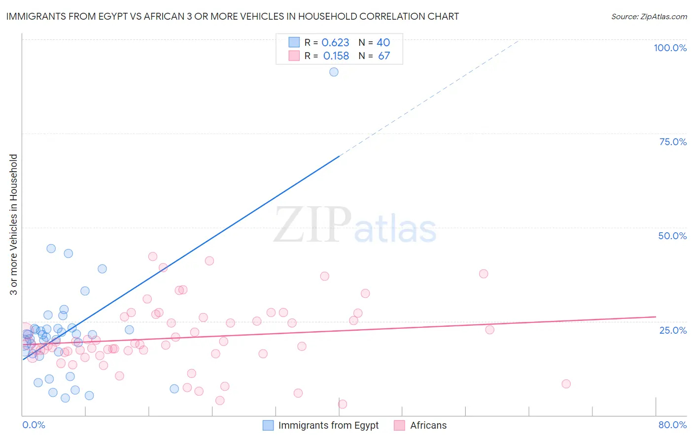 Immigrants from Egypt vs African 3 or more Vehicles in Household