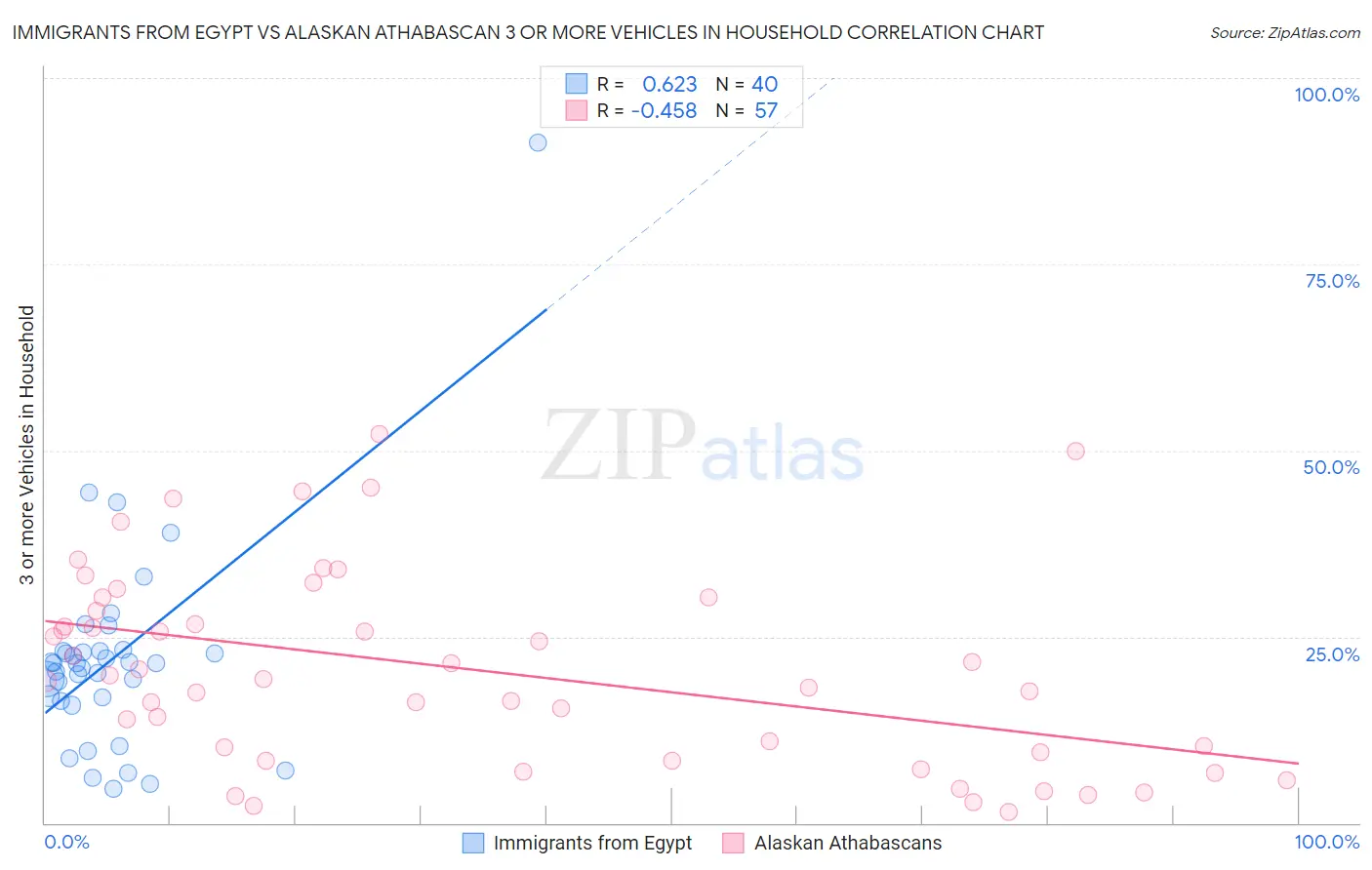 Immigrants from Egypt vs Alaskan Athabascan 3 or more Vehicles in Household